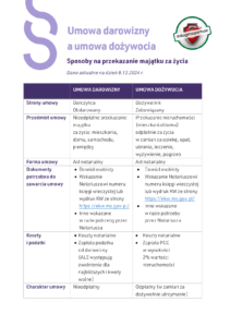 Umowa darowizny a umowa dożywacia. Przekazanie majątku za życia. Ulotka PDF