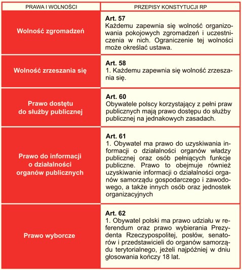 Tabelka 3 PDF z prawami i wolnościami zawartymi w Konstytucji RP