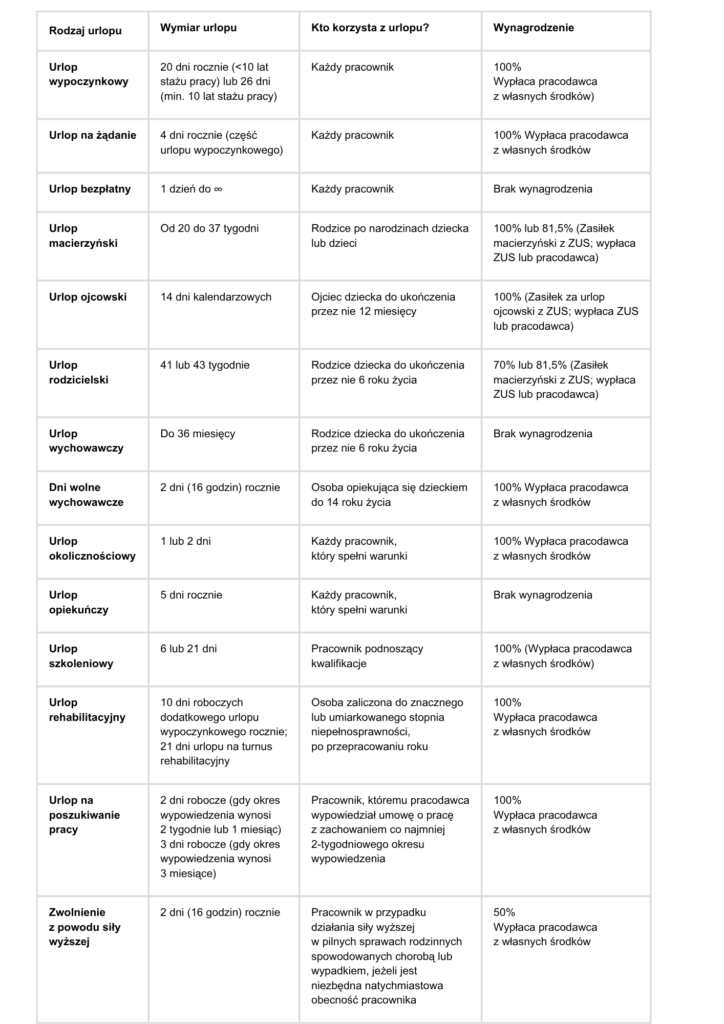 Porównywarka urlopów